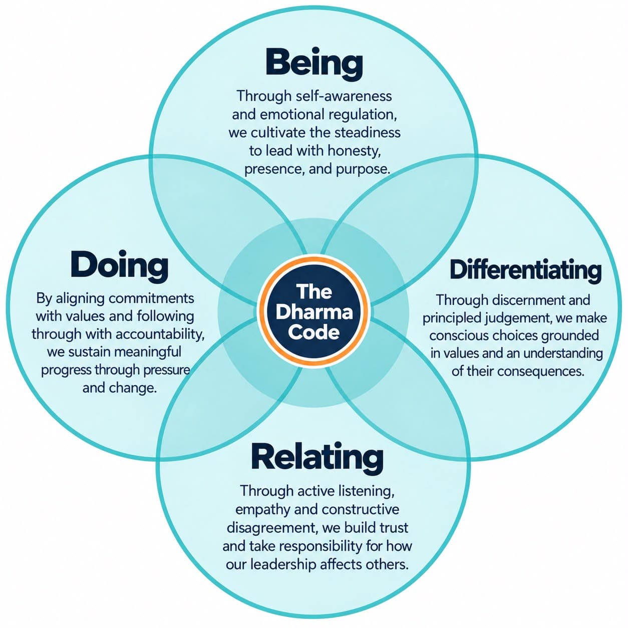 The Dharma Code: four overlapping circles, Being, Differentiating, Relating and Doing, around a central circle